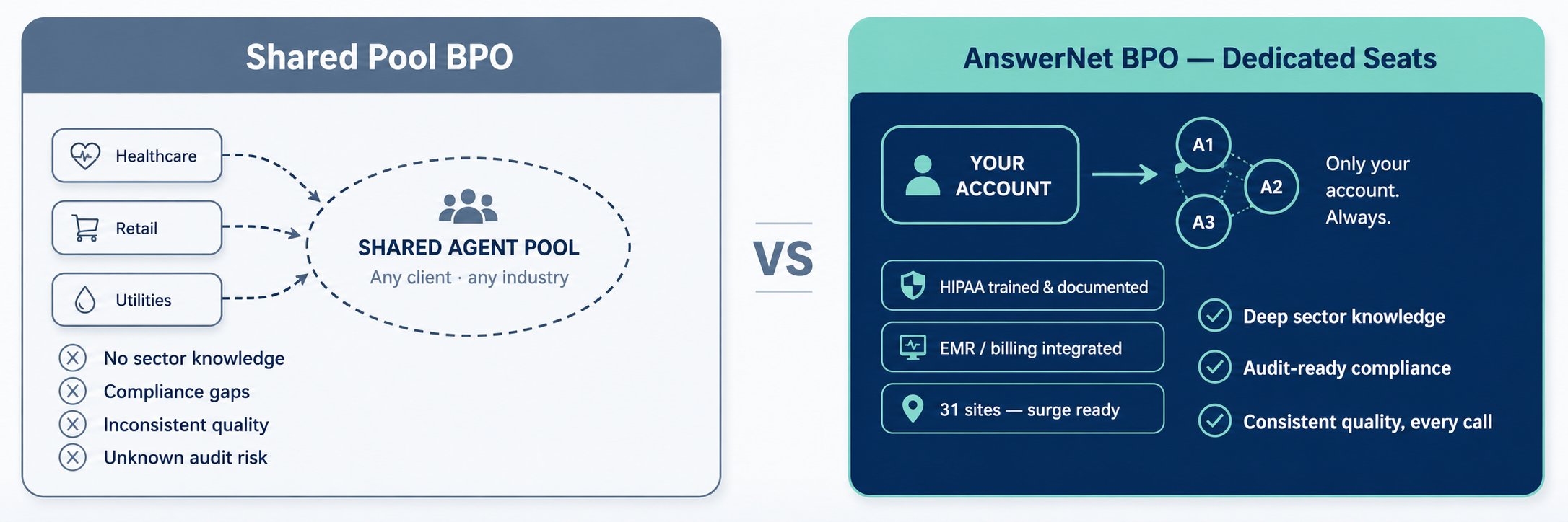Dedicated seats vs shared pool comparison — AnswerNet BPO vs generic shared pool contact centers